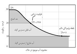 تحقیق درمورد روش اندازه گیری ظرفیت زراعی در مزرعه