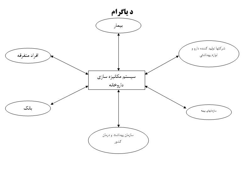 1546718724 1635 - پروژه مهندسی نرم افزار با موضوع تجزیه و تحلیل سیستم داروخانه