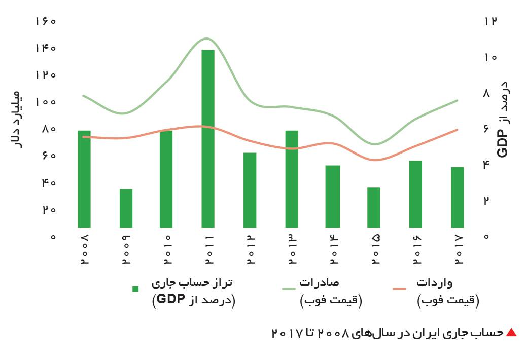 رشد اقتصادی، تورم، صادرات و شوکهای نفتی در یک اقتصاد متکی به نفت (مورد مطالعه: ایران)
