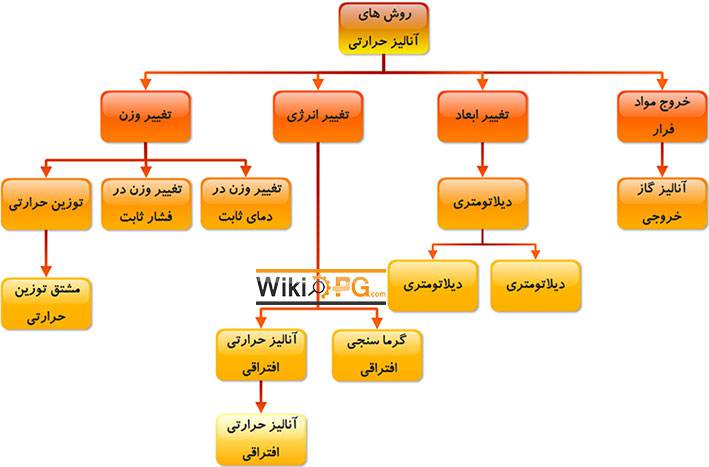 1548240384 4651 - پروژه روش های آنالیز حرارتی