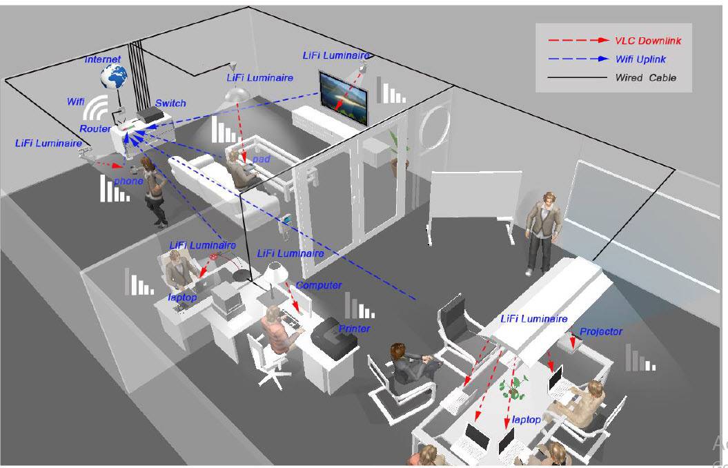 همزیستی WiFi و LiFi در 5G: مفاهیم، فرصتها و چالشها