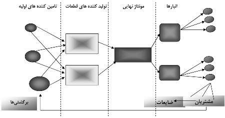 مدیریت زنجیره تامین 