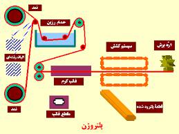 تحقیق شرح فرآیند