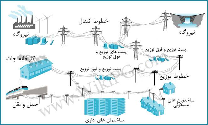 تحقیق عملكرد قدرت الكتريكي در توزيع و انتقال برق 1569357435 4862 - تحقیق عملكرد قدرت الكتريكي در توزيع و انتقال برق