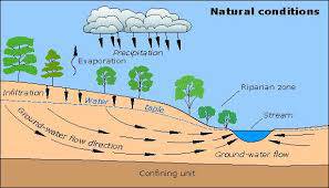 1571139698 3779 - پاورپوینت لاتین اصول جریان آب های زیرزمینی Basis of Groundwater Flow‬‎