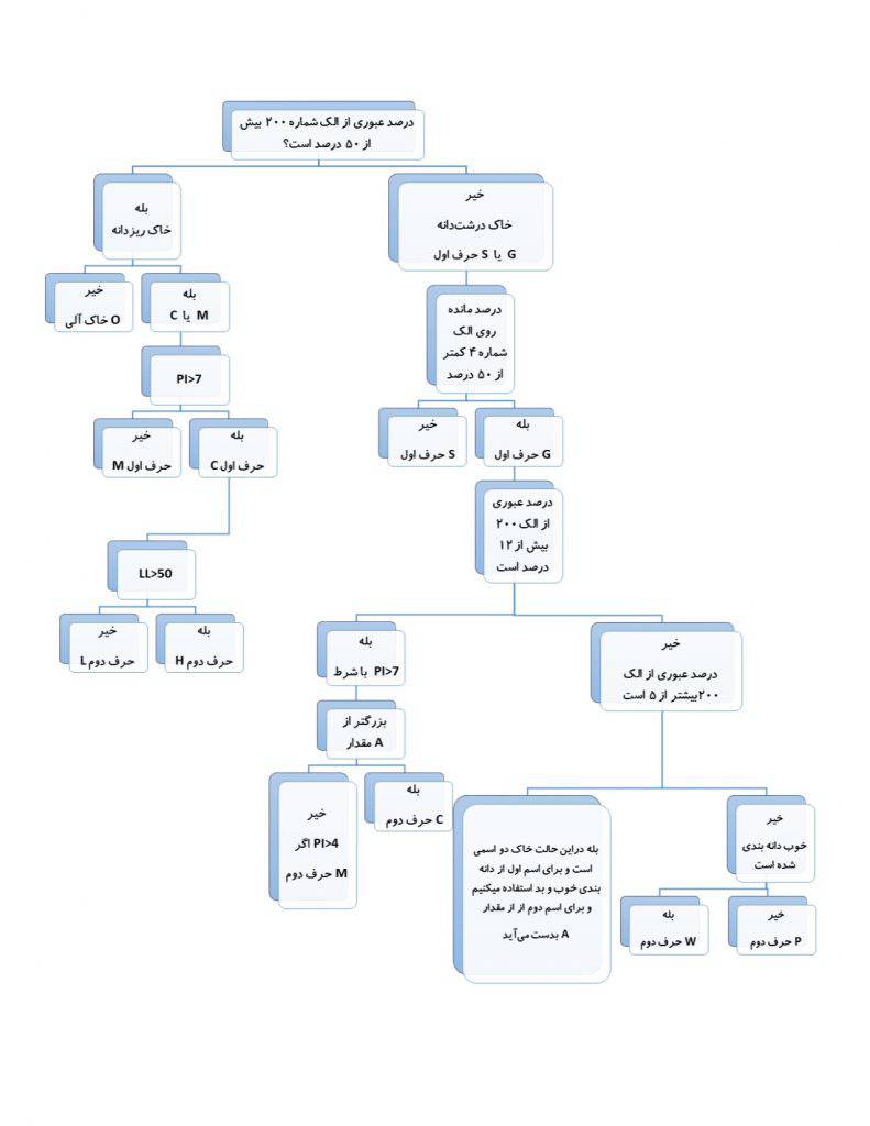 1576826731 8443 - نامگذاری خاکها