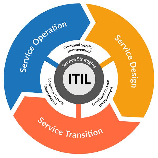 1595050238 9883 - پاورپیت مدیریت خدمات فناوری اطلاعات بر مبنای ITIL