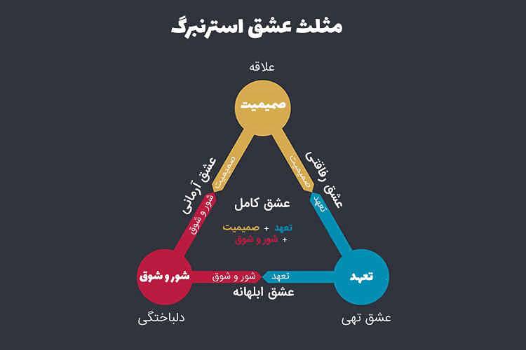 1608641474 10288 - مقاله نظریه استرنبرگ