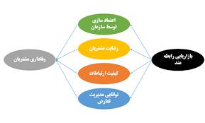 ادبیات تحقیق و سوابق تحقیقاتی استراتژیها و نظریه های بازاریابی رابطه مند