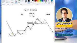 پاورپوینت آشنایی با فارکس