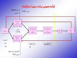 پاورپوینت فرآیند برنامه ریزی درسی