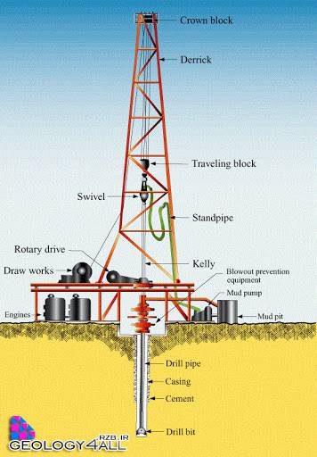 مفاهيم مهندسي نفت و آشنايي با مباني حفاري چاه‌هاي نفت و گاز