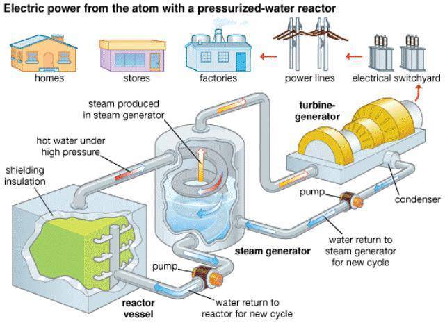 آشنایی با اجزاء و عملكرد نيروگاه هسته اي