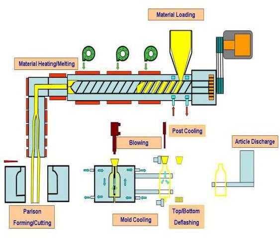 قالب های بادی اکستروژن (Extrusion Blow Molding)
