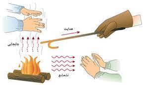 پاورپوینت انتقال گرما
