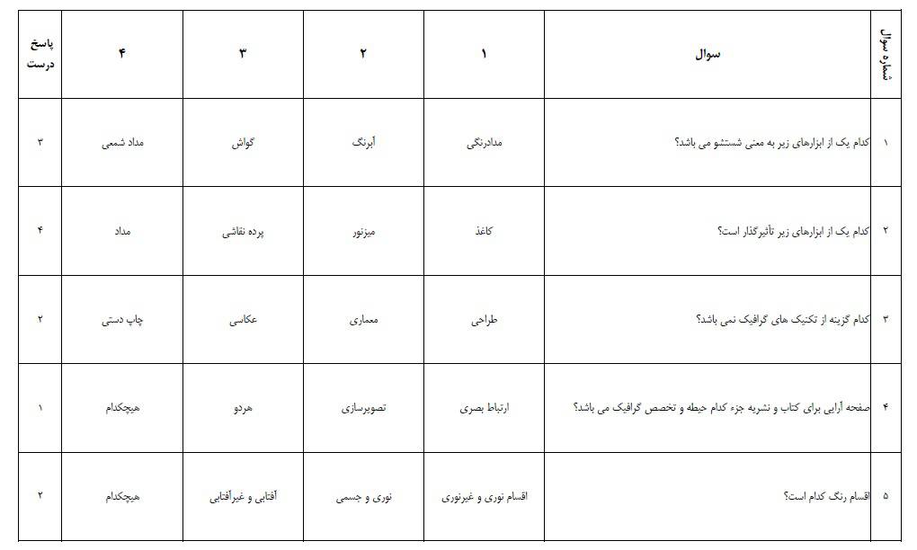 سوالات کتبی ( تستی با جواب ) درس طراحی گرافیک رنگی به صورت pdf با قابلیت جستجو
