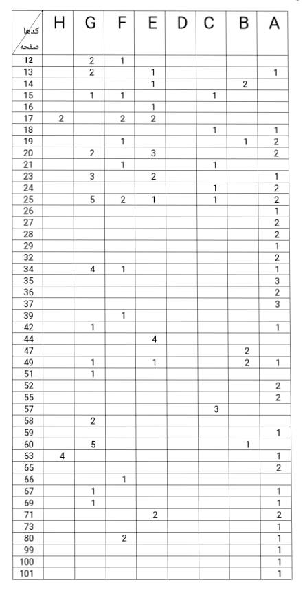 تحلیل محتوای علوم دوم ابتدایی به روش رومی
