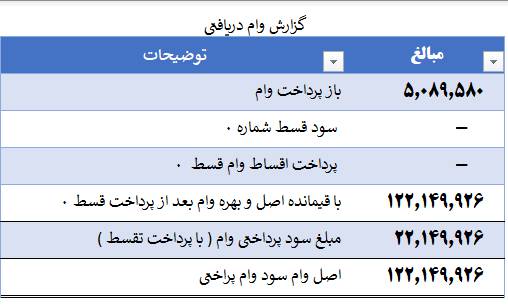 تقسیط وام در اکسل 