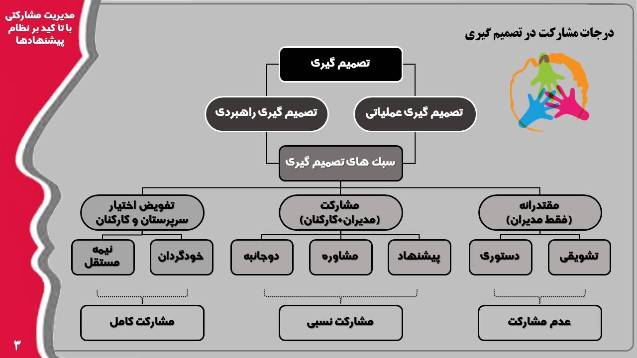 مدیریت مشارکتی با تأکید بر نظام پیشنهادها