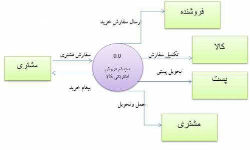 رسم نمودارجریان داده DFD و نمودار گذار حالت STD برای سیستم فروشگاه اینترنتی