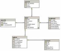 پروژه پایگاه داده فروشگاه با sql و نمودار ER