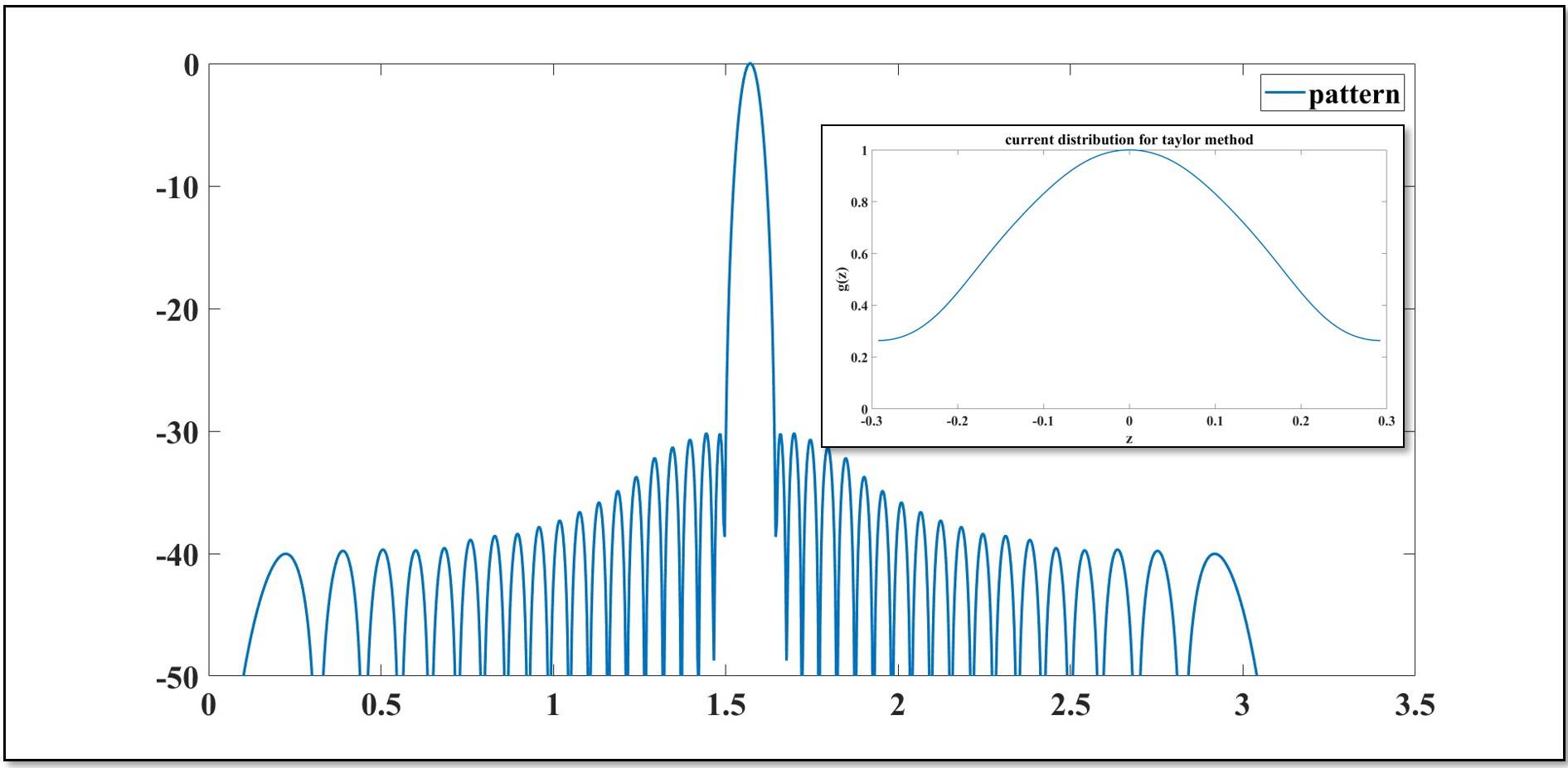 توزیع تیلور برای آنتن آرایه N المانی