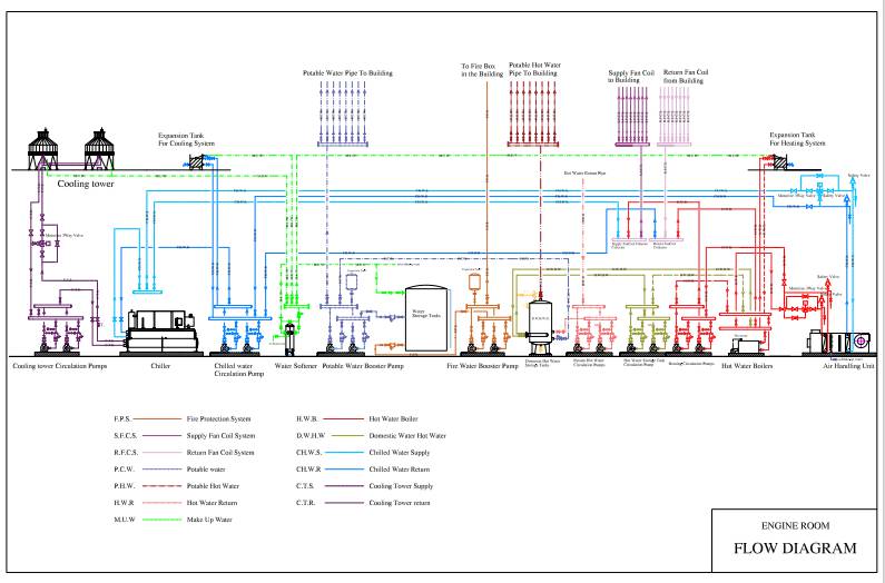 نقشه اتوکد فلودیاگرام موتورخانه