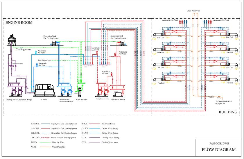 نقشه اتوکد فلودیاگرام مورخانه و فن کویل