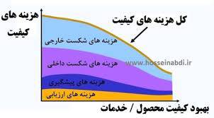 هزینه های کیفیت