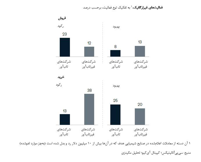 مقاله مدیریت با عنوان «ایجاد تاب‌آوری در صنایع شیمیایی»