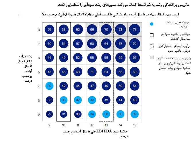 پنج رفتار شرکت‌های پیشرو در تحول متمرکز بر رشد