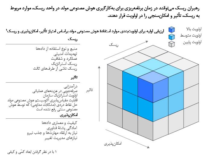 مقاله: چگونه هوش مصنوعی مولد می‌تواند به بانک‌ها در مدیریت ریسک و انطباق کمک کند