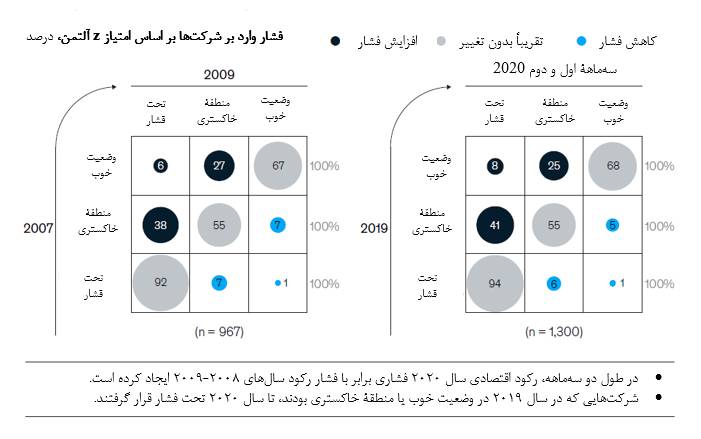مقاله مدیریت با عنوان «شرکت‌های تاب‌آور نوظهور: رسیدن به سرعت گریز»