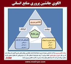 پاورپوینت مدیریت استعدادوبرنامه ریزی جانشین پروری درسازمان ها