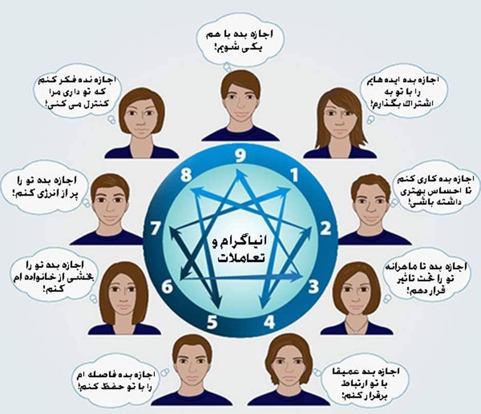 نمونه سوالات شخصیت‌شناسی با مدل انیاگرام با پاسخ ( جدید )
